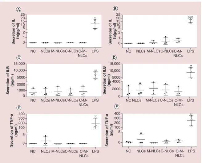 Figure 3. Pro-inflammatory response of the 3D lung model upon lipid nanoparticles exposures