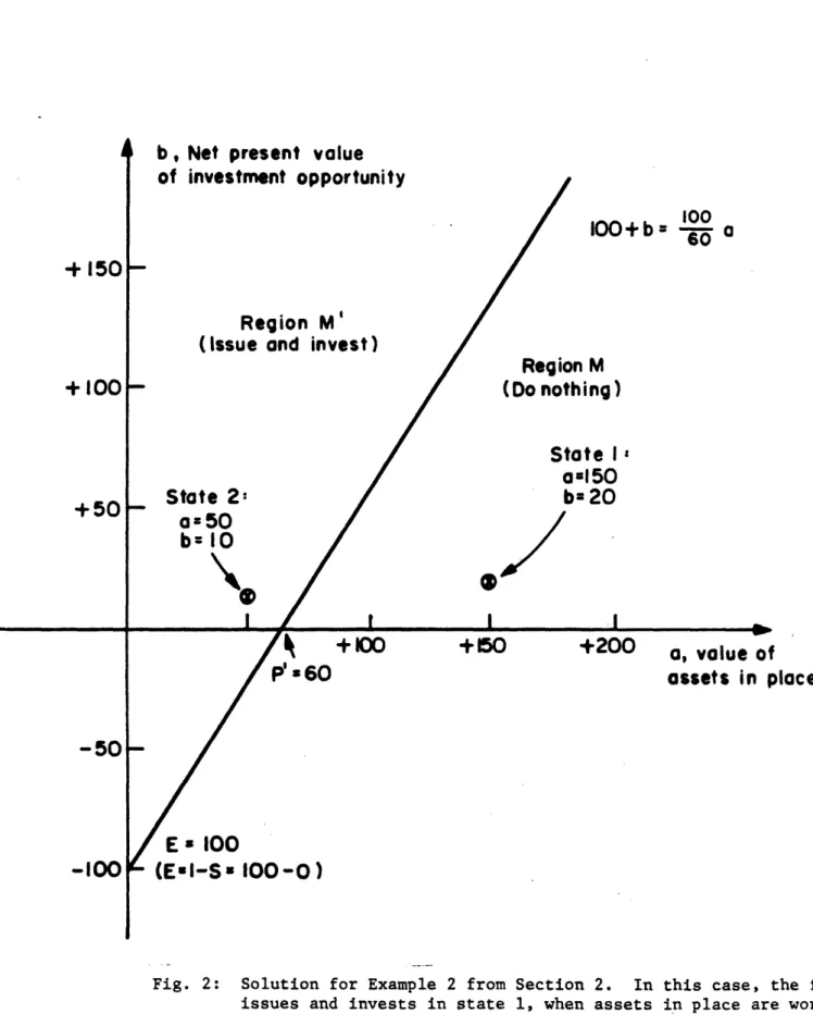 Fig.  2:  Solution  for  Example  2 from Section 2.  In  this  case,  the  firm issues  and  invests  in  state  1, when assets  in place  are  worth 50  and  the  net  present value  of  the  investment  opportunity  is 10--i.e.,  where  (a,b)=(50,10)