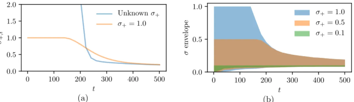 Figure 5: Variance estimate a) from Theorem 3.1, with and without σ + ; b) as minimum of the bounds and σ + , for different upper-bounds.