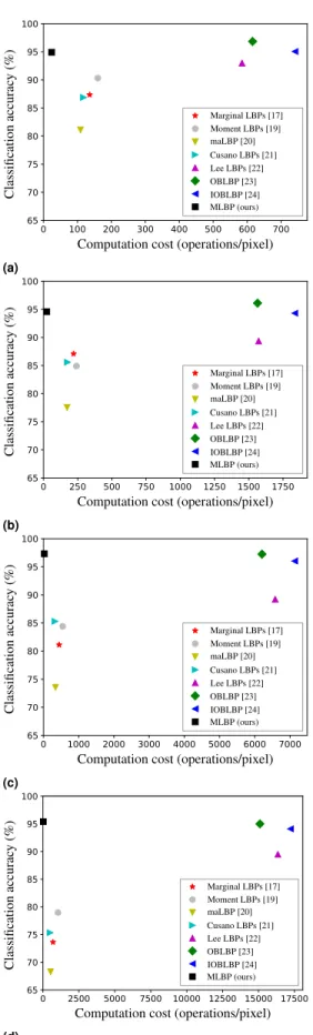 Fig. 8. Classification accuracy (%) vs. computation cost (num- (num-ber of operations per pixel) of the different approaches (with D65 illuminant, d = 1, and WB demosaicing) for each MSFA: