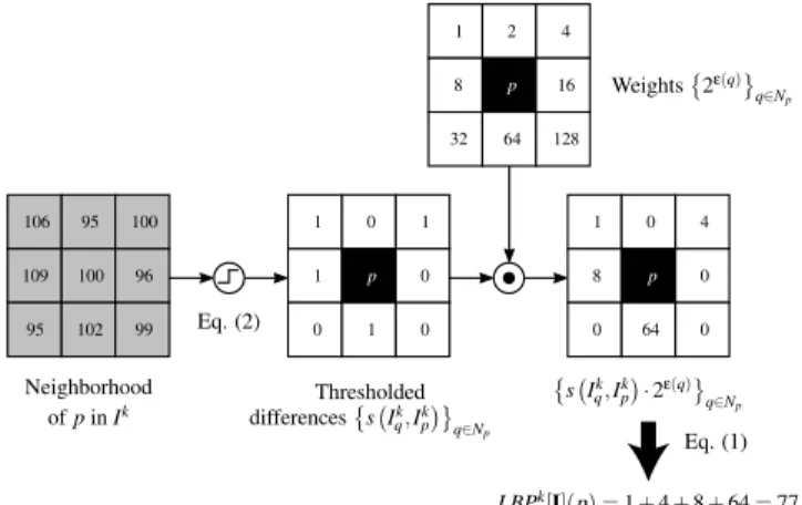 Fig. 2. Marginal LBP operator applied to a pixel p of channel I k .
