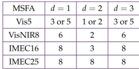 Table 1. Number of available bands | B k | , k ∈ { 1, . . . , K } , in the neighborhood of any pixel according to each MSFA and each distance