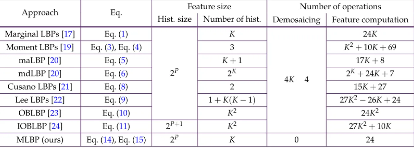 Table 2. Feature size (histogram size and number of concatenated histograms) and required number of operations per pixel for each approach according to the number K of spectral bands.