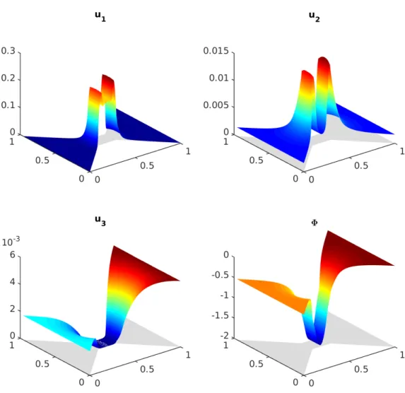 Figure 3. Scaled concentrations of calcium, sodium, and chloride ions and electric potential after 1400 time steps (close to equilibrium).