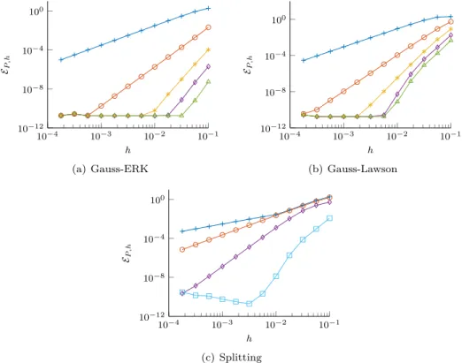 Figure 2: Evolution of E P,h error with respect to the time step for problem (4.1) (see Figure 1 for legends)