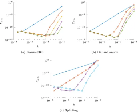 Figure 4: Evolution of E E,h error with respect to the time step for problem (4.1) (see Figure 1 for legends)
