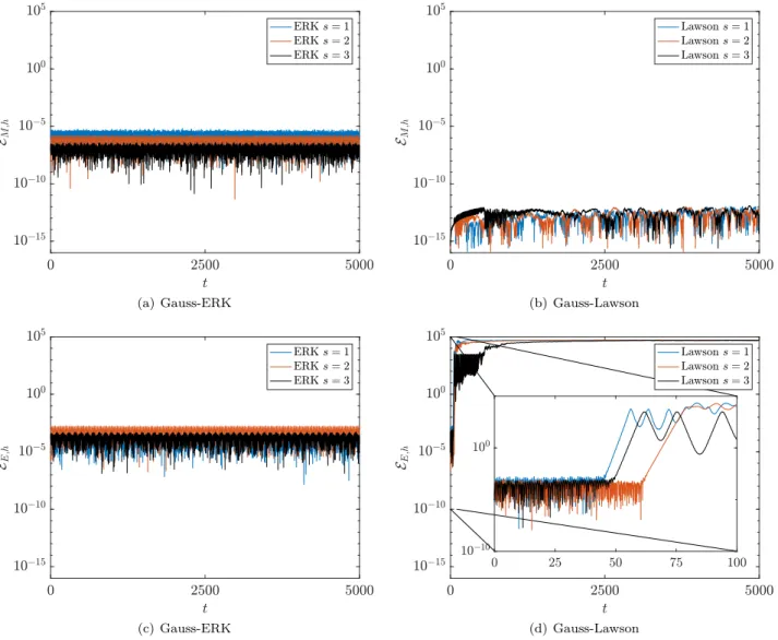 Figure 6: Evolution of E M,h (t n ) (figures (a) and (b)) and E E,h (t n ) (figures (c) and (d)), h = 10 −2