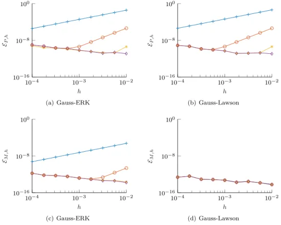 Figure 8: Evolution of E P,h (figures (a) and (b)) and E M,h (figures (c) and (d)) errors with respect to the time step for problem (4.6) (see Figure 1 for legends)