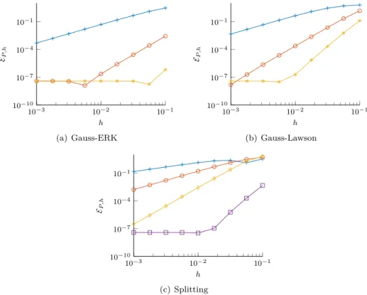 Figure 9: Evolution of E P,h error with respect to the time step for problem (4.7) (see Figure 1) for legends