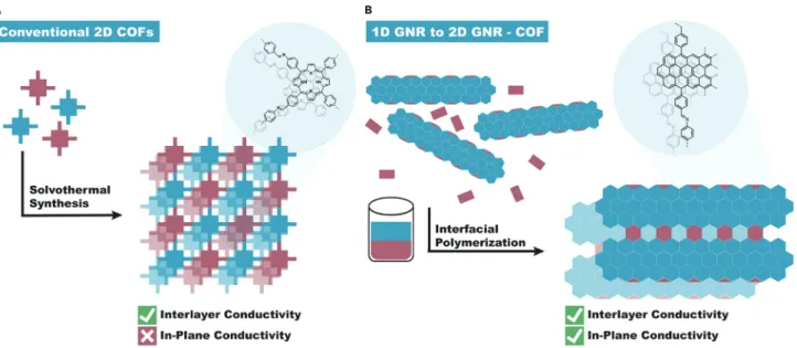 Figure 1. Graphical Representation of the Synthetic Strategies for Conventional 2D COFs and 2D GNR-COF Films