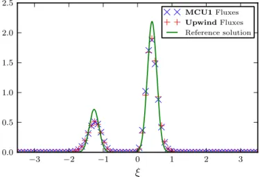 Figure 1. Test 1 - Approximate solutions to the anti-drift equation (4.1) (c = 1) given by upwind and MCU(1), at time t = 0.3.