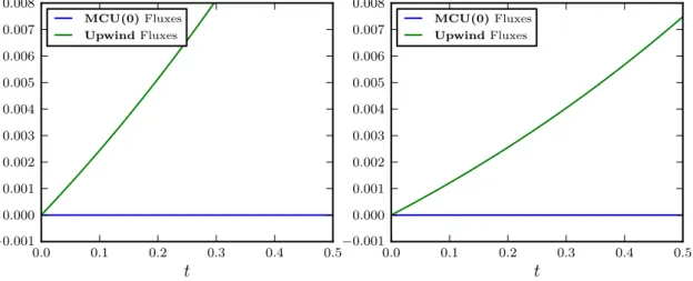 Table 1. Test 1 - L ∞ norm of the first moment M (t) of the solution to the drift equation (4.1), for t ∈ [0, 0.2]