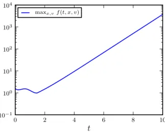 Figure 4. Test 2 - Time evolution of the maximum value of f , in the Motsch- Motsch-Tadmor case.