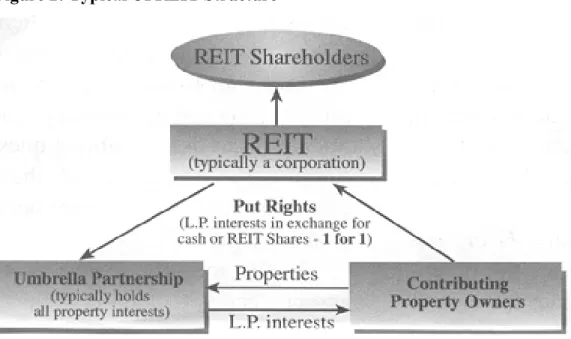 Figure 2: Typical UPREIT Structure 