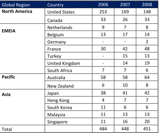 Figure 3: Total REITs by Region, 2006 - 2008 