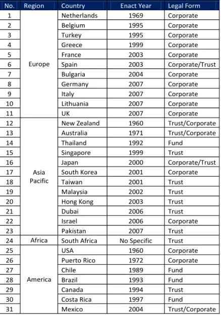 Figure 4: Legal Form Adopted by REIT Regimes Around the World 