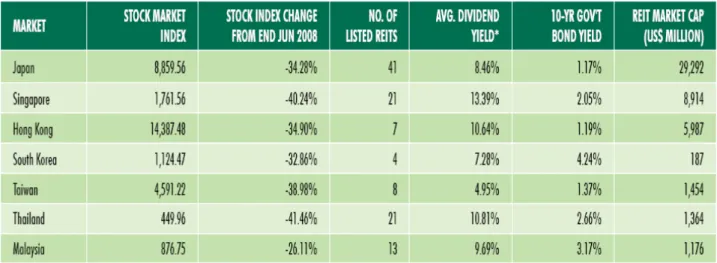 Figure 6: Asia-Listed REITs as of end December 2008 