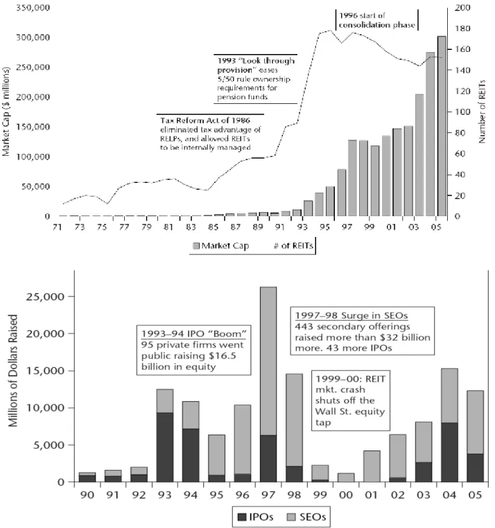 Figure 7: The 1990s REIT Boom and Modern REIT Era 