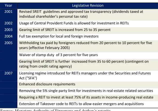 Figure 10: Timeline of SREIT Legislation  