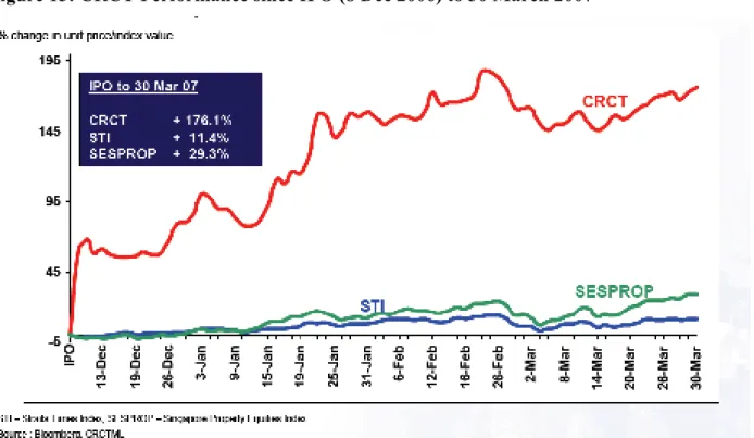 Figure 15: CRCT Performance since IPO (8 Dec 2006) to 30 March 2007