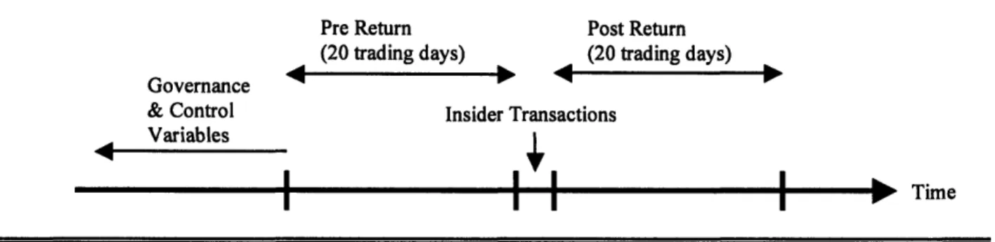 Table  1 Panel  A provides  an  illustration  of the  variable  measurement  timeline, and  Panel  B summarizes  the sample selection  procedure  for  the  variables  used  in the  empirical  hypothesis  tests