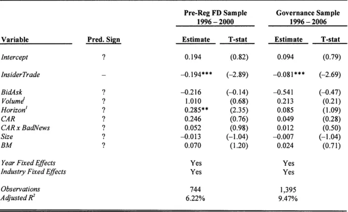 Table 4  Panel  A  reports  OLS  estimates  of the  parameters  in  equation  (3),  which  is  estimated  in  two  samples  of the data