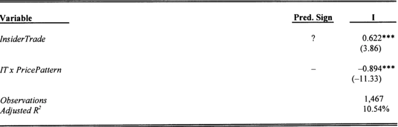 Table  4  Panel  B  reports  OLS  estimates  of the  coefficient  /  in  equation  (3),  which  is  estimated  in  each  of the five sub-samples  of the  data  partitioned  by  the  value  of PricePattern