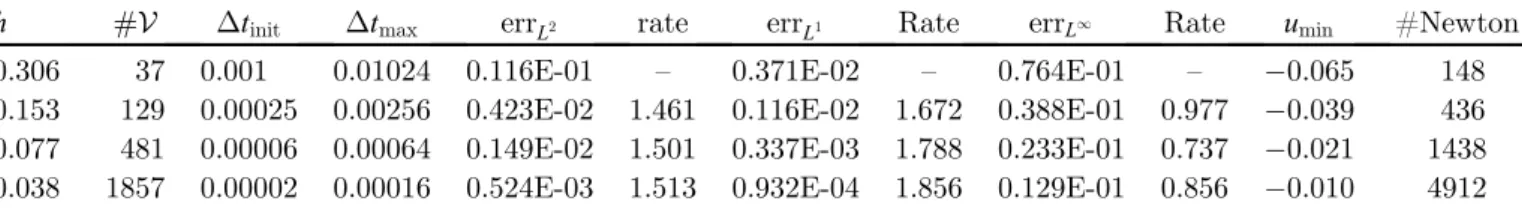 Table 1. Choice (a) of mobility and pressure functions, convergence towards (64).