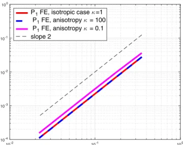 Fig. 5. Convergence towards the analytical solution (42) of the Fokker-Planck equation (41) for different values of the anisotropy ratio j.