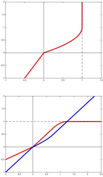 Fig. 1. The maximal monotone graph p depicted on top is parametrized as ðsðwÞ; pðwÞÞ with some monotone functions s (red) and p (blue) depicted in the bottom picture