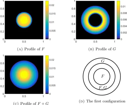 Figure 7. Self-similar profiles for ν = 0.50