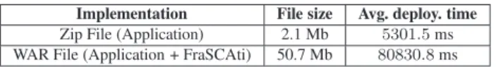 Table 3 Deployment time of the Zip and WAR files