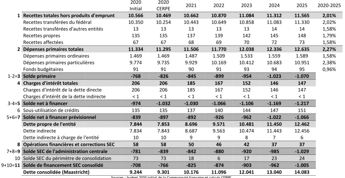 Tableau 12. Perspectives budgétaires de la Fédération Wallonie-Bruxelles de 2020 à 2025 (en millions EUR) – Scénario de référence 