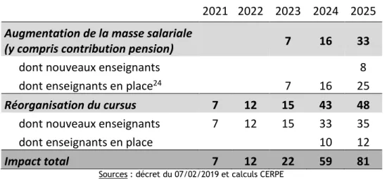 Tableau 13. Estimation de l’impact budgétaire de la réforme de la formation initiale des ensei- ensei-gnants (en millions EUR) 