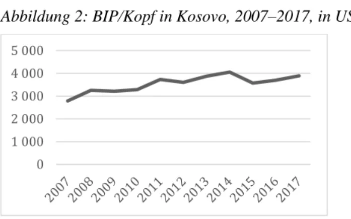 Abbildung 2: BIP/Kopf in Kosovo, 2007–2017, in USD 