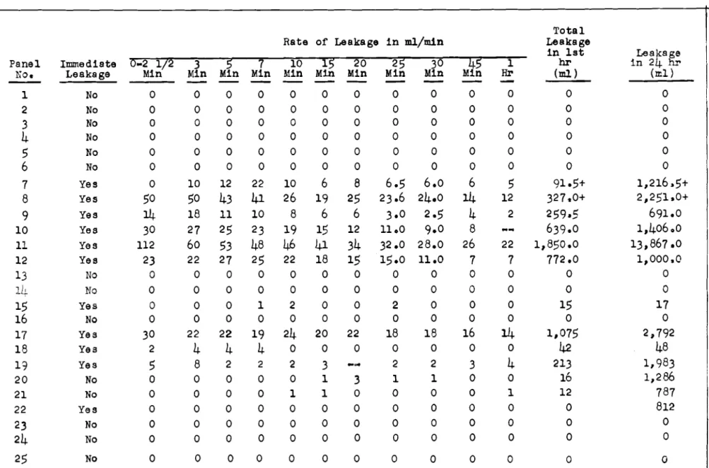 TABLE  I V   RATE  OF  LEAKAGE  Panel  xo  c  -  1  2  ;  5  6  7  8  9  10  11  12  13  l i b   15  16  17  18  13  2  0  21  22  23  2  4  25  Immediate Lea ka ge No No No No No No Y e s  Y e s  Y e s  Ye 3 Ye s Y e  a NO No Y e s  No Ye s Y e  e Y e s  