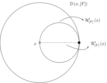 Figure 1. The Teichmüller disc D (x, [F ]). Points of the circle which crosses x are horocyclic deformations directed by [F ] and points of the dotted segment are Teichmüller deformations directed by [F].