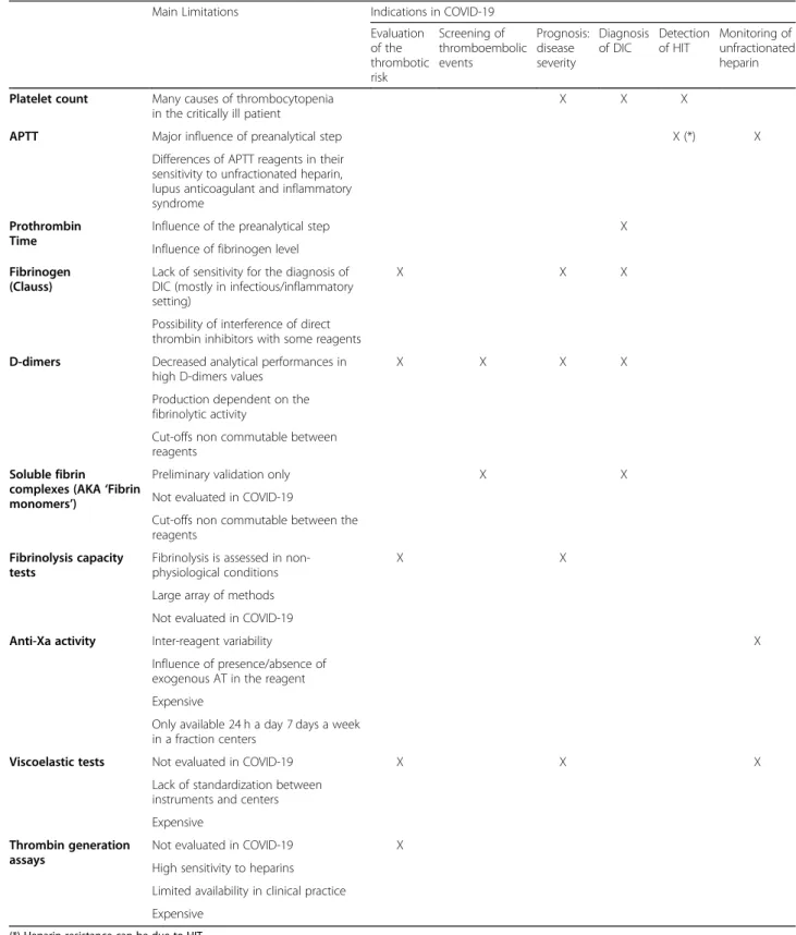Table 2 Indications and limitations of tests available in the hemostasis laboratory