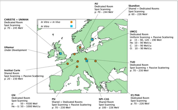 FIGURE 2 | INSPIRE partners offering radiobiological investigation with particles. The quoted energies are as extracted from the beamlines, lower energies are available with beam degraders