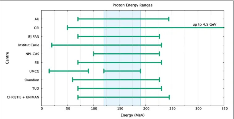 FIGURE 3 | Proton energies available at INSPIRE partners as extracted from the accelerator