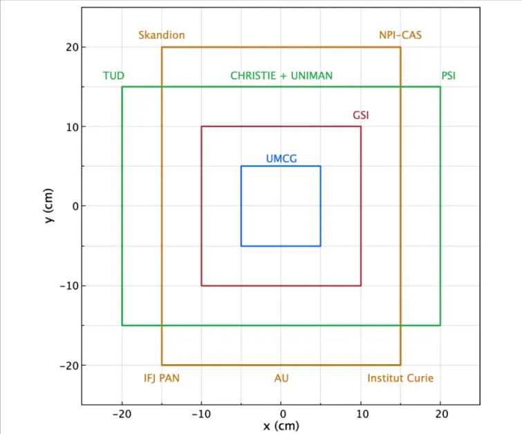 FIGURE 5 | Maximum available scanned field sizes of the INSPIRE partners, ranging from 10 × 10 cm 2 to 30 × 40 cm 2 