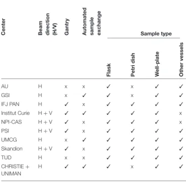 TABLE 2 | Beamline and radiobiological sample details of the INSPIRE partners.