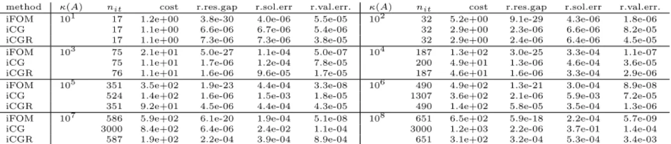 Table 4.11: Using practical algorithms in multi-precision arithmetic with  = 10 −3 The results for the multi-precision case indicate that the management of the inaccuracy budget discussed in Section 3.1 is quite effective