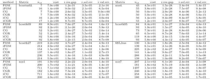 Table 4.14: Matrix Market: using practical algorithms in multi-precision with  = 10 −3