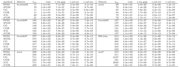 Table 4.16: Matrix Market: using practical algorithms in multi-precision with  = 10 −7