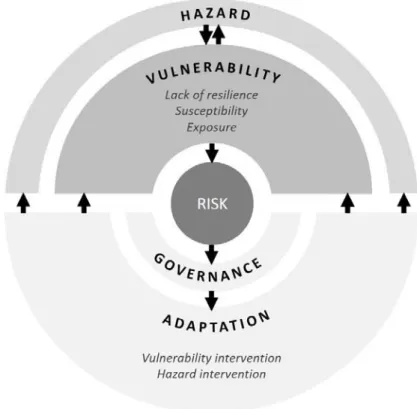 Figure 1. Framing adaptation, risk and vulnerability (adapted from [7]). The figure shows the multiple components of climate change adaptation