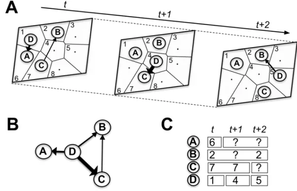 Figure 2. Schematic representations of Call Detail Records (CDRs) data. Letters (A–D) represent SIM cards ( ∼ individuals), numbers (1–8) represent antenna coverage approximated by a Voronoï tessellation, and arrows represent call direction (head) and dura