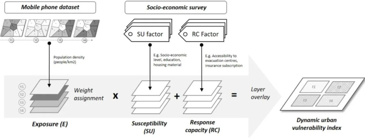 Figure  3.  Schematic  representation  of  one  example  of  mobile  phone  data  application  for  the  elaboration of a dynamic vulnerability index (DUVI). The index takes the form of: DUVI = E * (E+SU)  where: urban population’s spatio‐temporal exposure