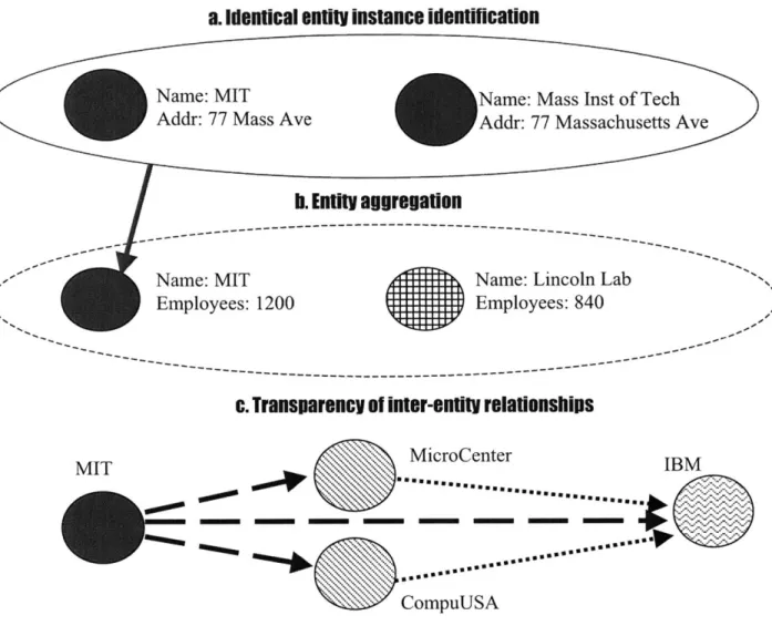 Figure  2-2:  A  Typology  for  Corporate  Householding:  Three  Categories