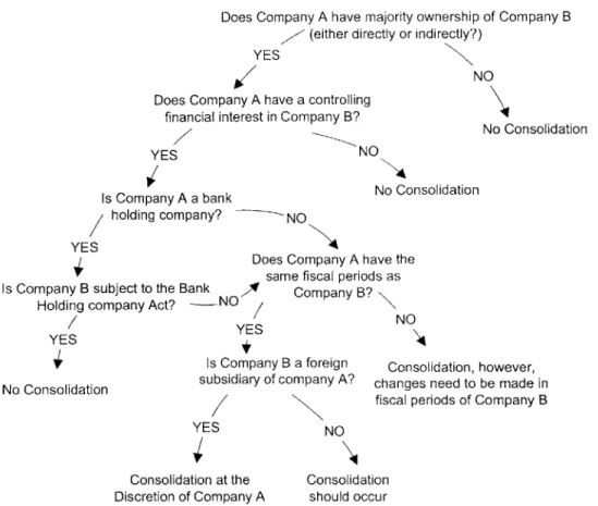 Figure 4-1:  The  SEC  Rules  on  Account  Consolidation:  Should Company  A  Consolidate  Its Financial  Statements  with  Company B?